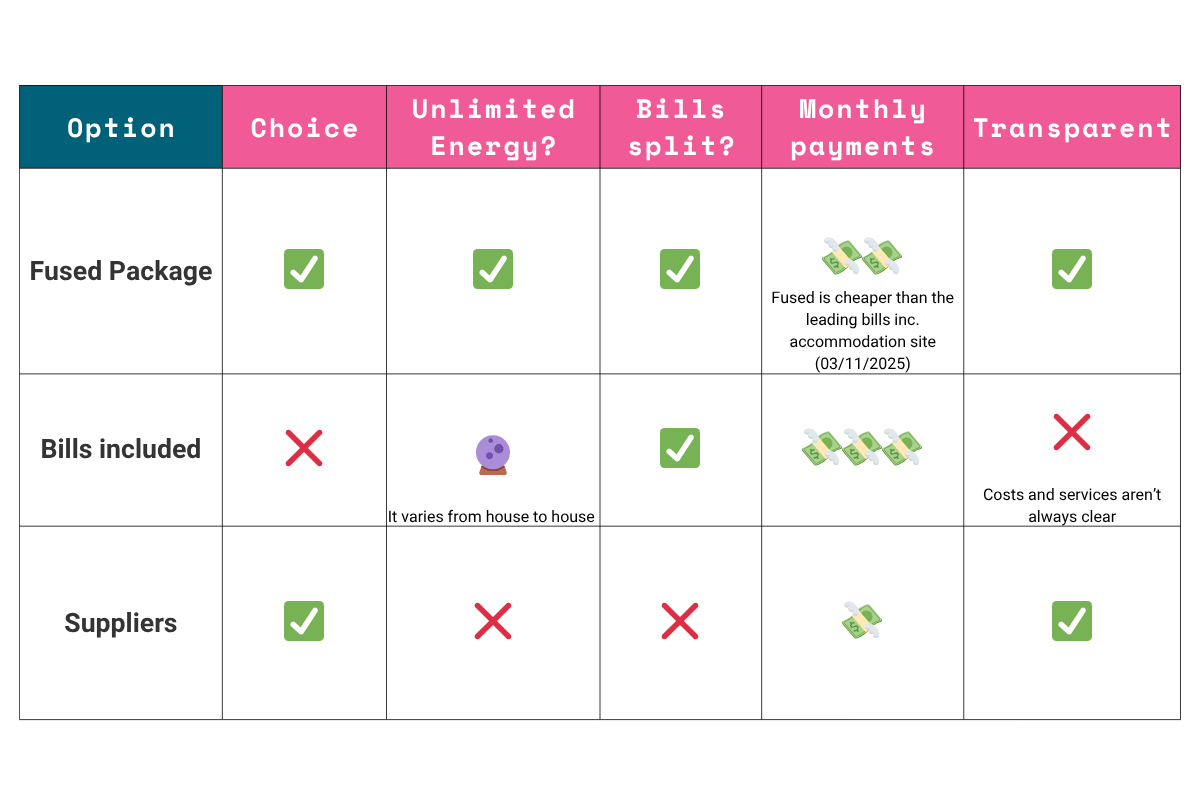 Is bills inclusive the best choice for your student house? | Fused Bills