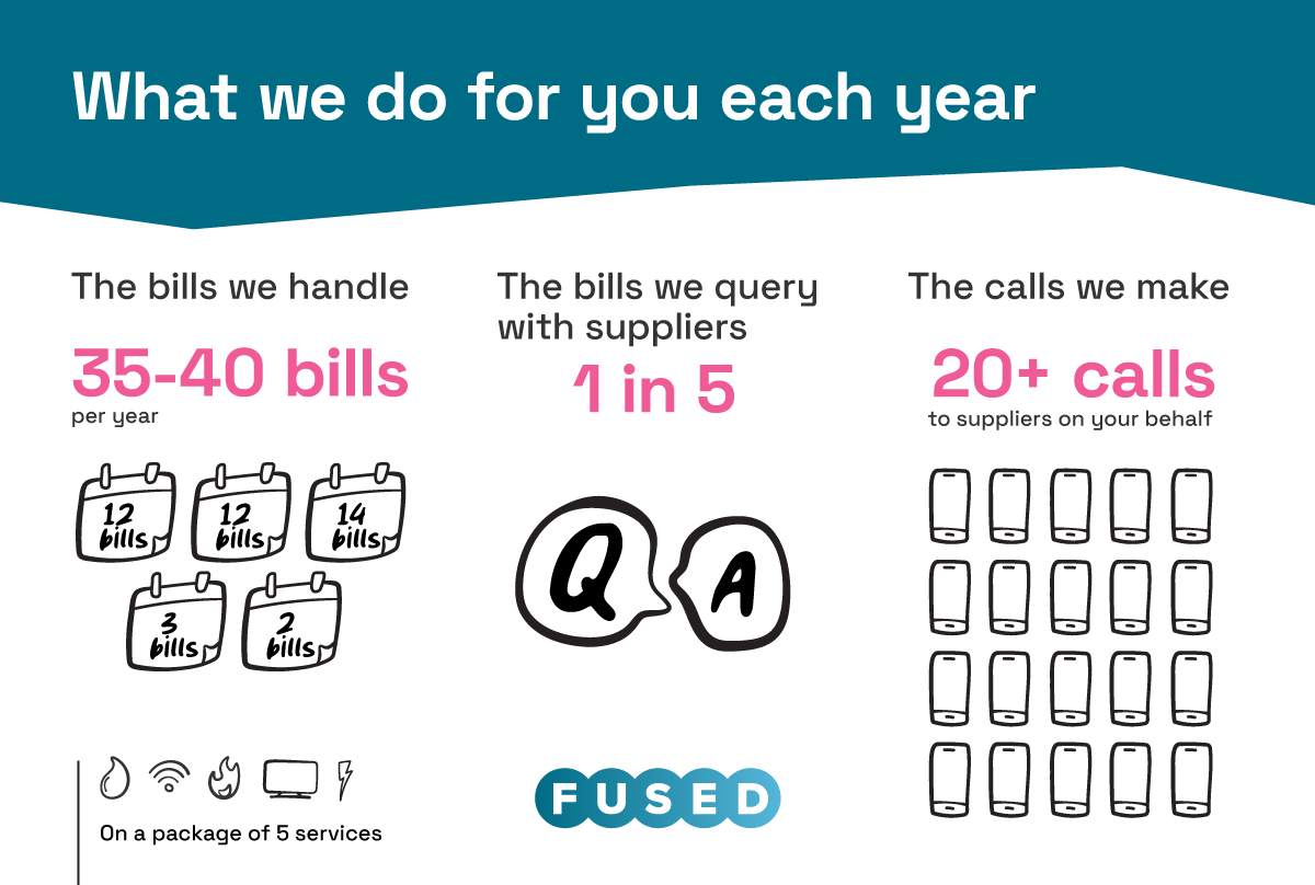 What Fused does in a year - 35-40 bills for a 5-service package, query 1/5 bills, make 20+ calls to a supplier on your behalf