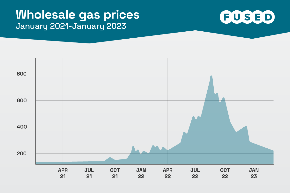 a graph showing a huge peak in wholesale gas prices in October 2022, and a sharp decline in prices in the months following