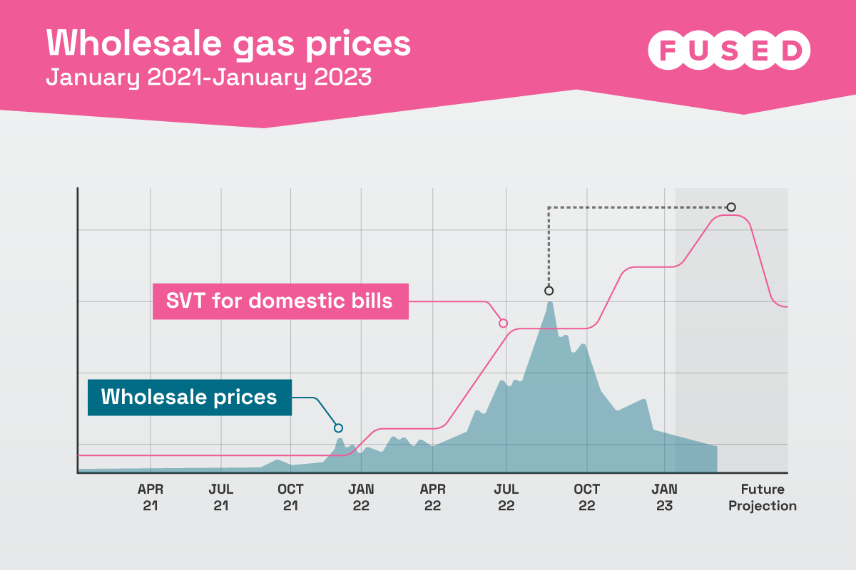 The same graph as above, showing an increase in the standard variable tariff for energy bills peaking several months after wholesale prices did, showing how wholesale prices and bills are linked, but with a delayed impact
