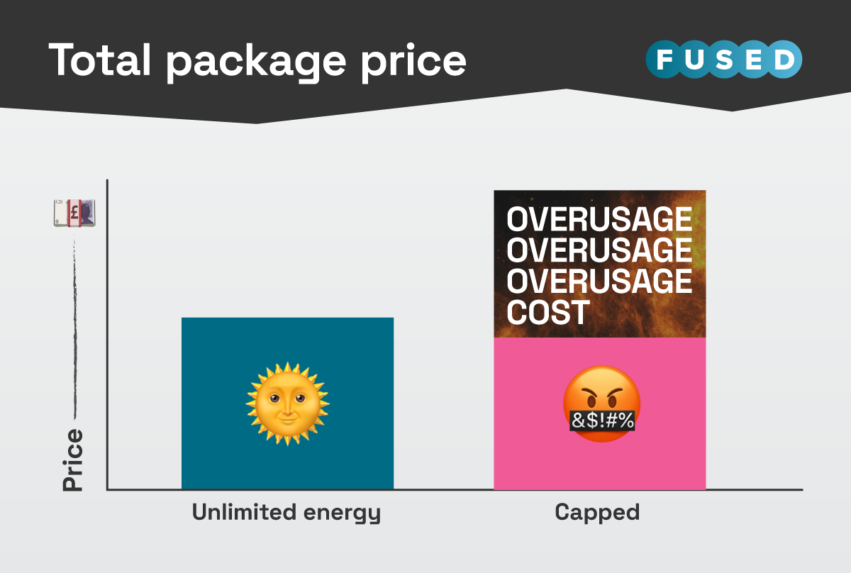 A graph titled "Total package price". An unlimited energy package has a bar on the left about half way up the "Price" axis. A capped bar on the right shows a smaller bar than unlimited at first, but a flaming add on labelled "overuse" takes the cost high