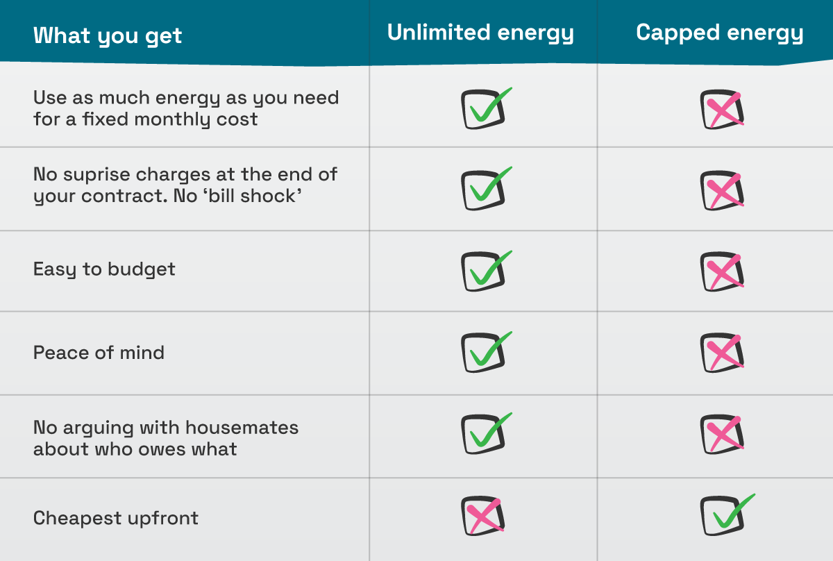 A table comparing all of the listed points above to a capped package. The only "tick" a capped energy package has in its column is that it's cheaper up front.